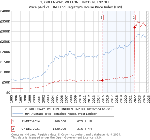 2, GREENWAY, WELTON, LINCOLN, LN2 3LE: Price paid vs HM Land Registry's House Price Index