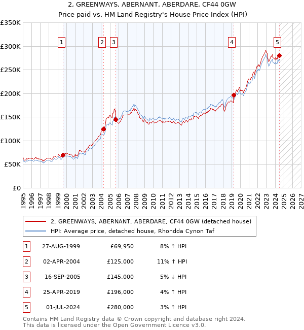 2, GREENWAYS, ABERNANT, ABERDARE, CF44 0GW: Price paid vs HM Land Registry's House Price Index