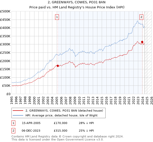 2, GREENWAYS, COWES, PO31 8AN: Price paid vs HM Land Registry's House Price Index