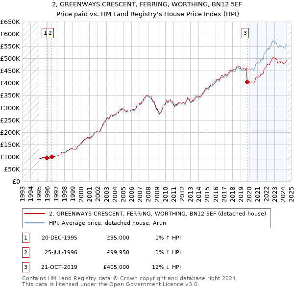 2, GREENWAYS CRESCENT, FERRING, WORTHING, BN12 5EF: Price paid vs HM Land Registry's House Price Index