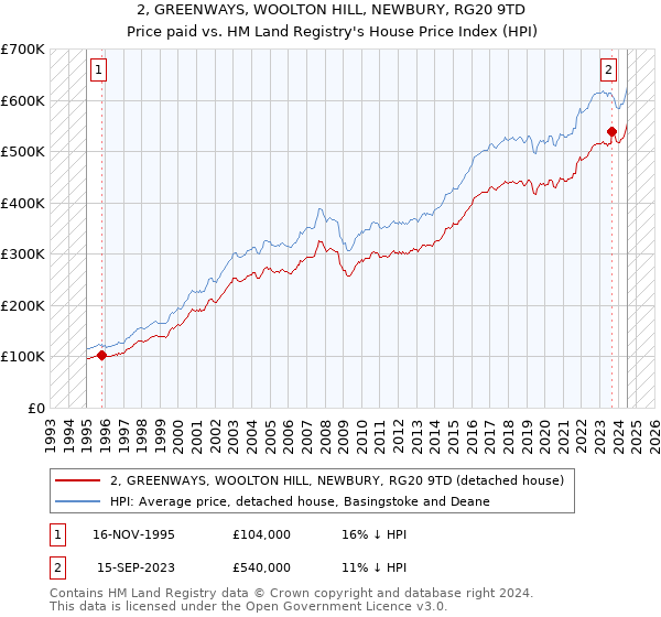 2, GREENWAYS, WOOLTON HILL, NEWBURY, RG20 9TD: Price paid vs HM Land Registry's House Price Index