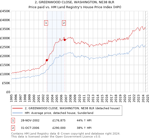 2, GREENWOOD CLOSE, WASHINGTON, NE38 8LR: Price paid vs HM Land Registry's House Price Index