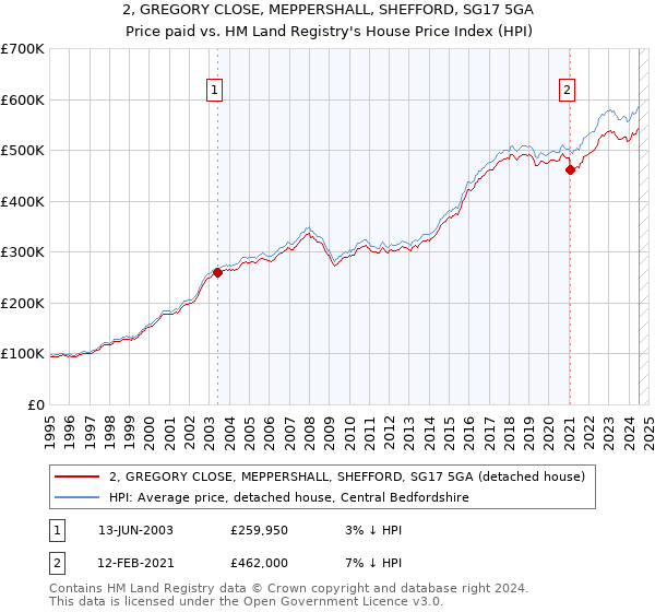 2, GREGORY CLOSE, MEPPERSHALL, SHEFFORD, SG17 5GA: Price paid vs HM Land Registry's House Price Index