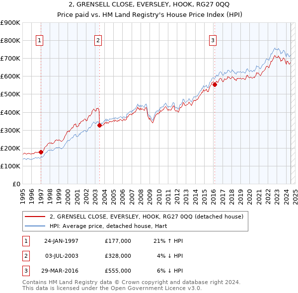 2, GRENSELL CLOSE, EVERSLEY, HOOK, RG27 0QQ: Price paid vs HM Land Registry's House Price Index