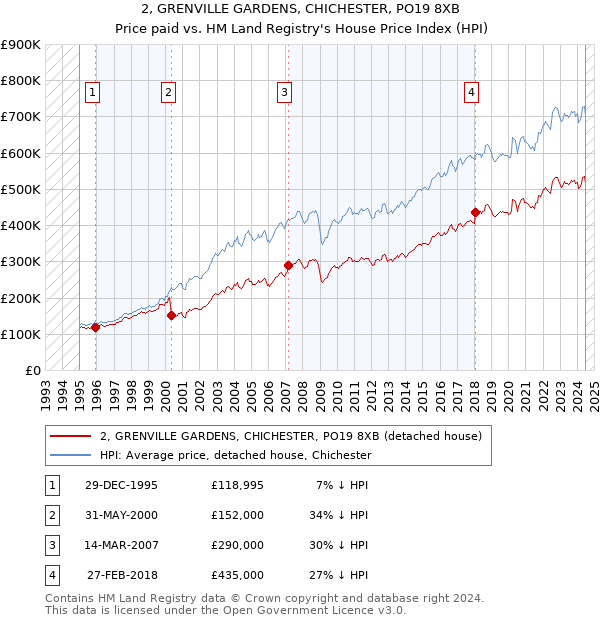 2, GRENVILLE GARDENS, CHICHESTER, PO19 8XB: Price paid vs HM Land Registry's House Price Index