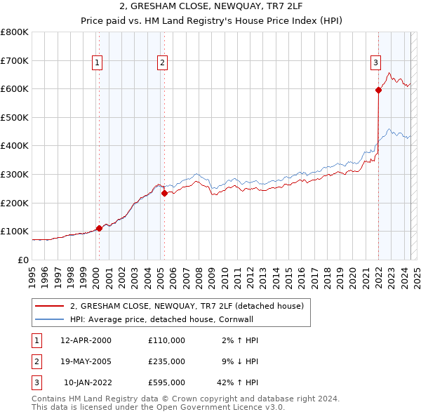 2, GRESHAM CLOSE, NEWQUAY, TR7 2LF: Price paid vs HM Land Registry's House Price Index