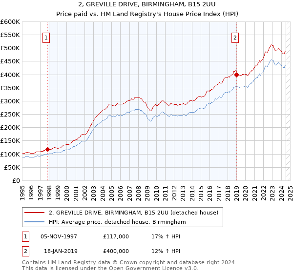 2, GREVILLE DRIVE, BIRMINGHAM, B15 2UU: Price paid vs HM Land Registry's House Price Index