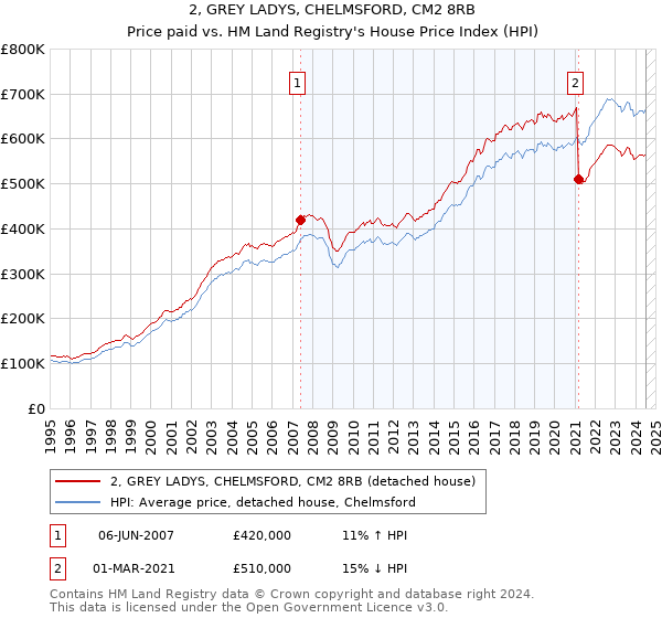 2, GREY LADYS, CHELMSFORD, CM2 8RB: Price paid vs HM Land Registry's House Price Index