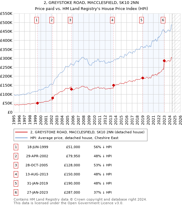 2, GREYSTOKE ROAD, MACCLESFIELD, SK10 2NN: Price paid vs HM Land Registry's House Price Index