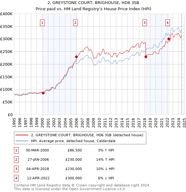 2, GREYSTONE COURT, BRIGHOUSE, HD6 3SB: Price paid vs HM Land Registry's House Price Index