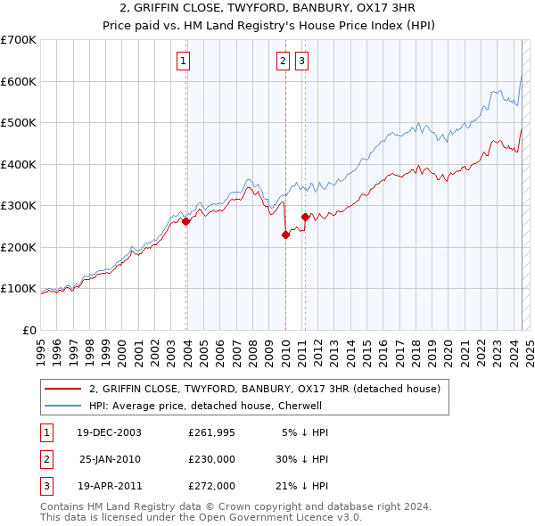 2, GRIFFIN CLOSE, TWYFORD, BANBURY, OX17 3HR: Price paid vs HM Land Registry's House Price Index