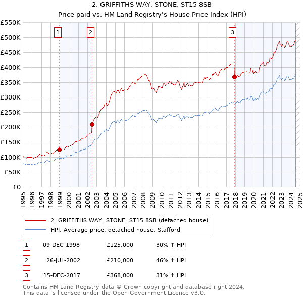 2, GRIFFITHS WAY, STONE, ST15 8SB: Price paid vs HM Land Registry's House Price Index