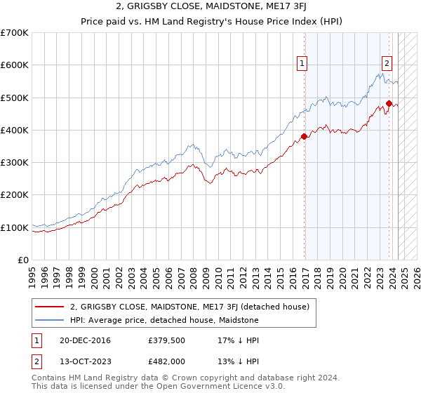 2, GRIGSBY CLOSE, MAIDSTONE, ME17 3FJ: Price paid vs HM Land Registry's House Price Index