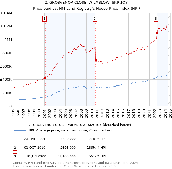 2, GROSVENOR CLOSE, WILMSLOW, SK9 1QY: Price paid vs HM Land Registry's House Price Index