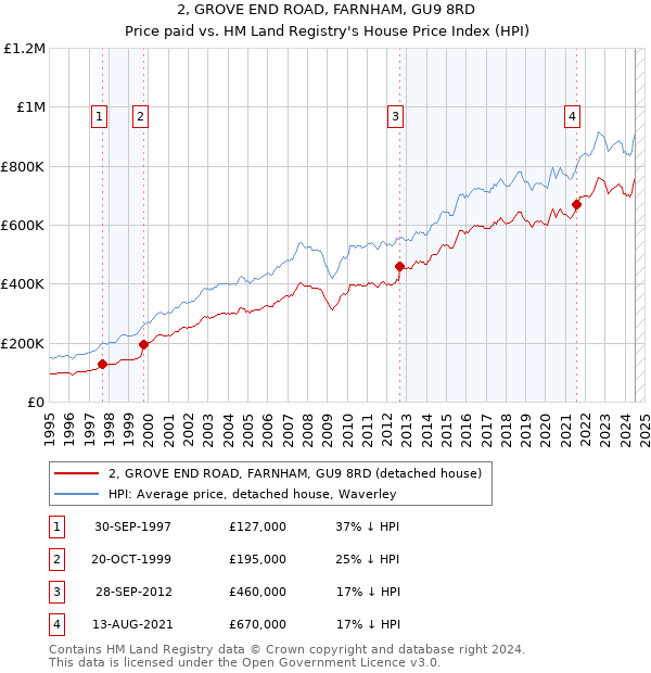 2, GROVE END ROAD, FARNHAM, GU9 8RD: Price paid vs HM Land Registry's House Price Index