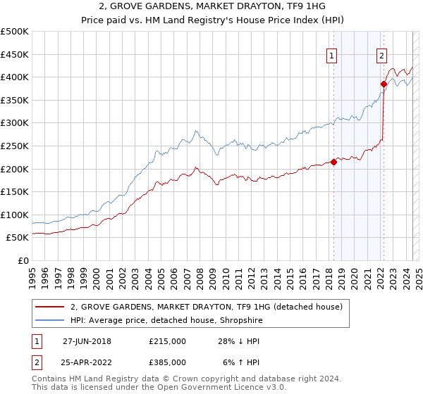 2, GROVE GARDENS, MARKET DRAYTON, TF9 1HG: Price paid vs HM Land Registry's House Price Index