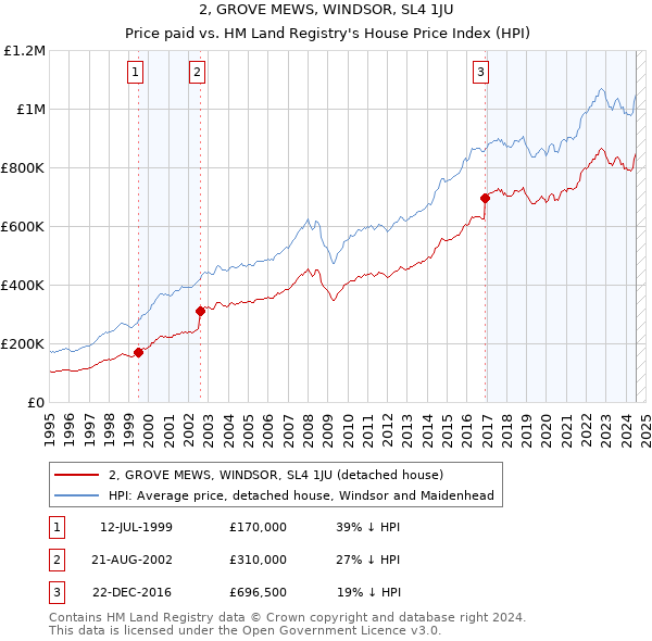 2, GROVE MEWS, WINDSOR, SL4 1JU: Price paid vs HM Land Registry's House Price Index