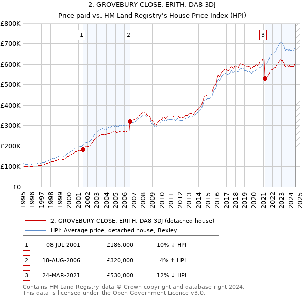 2, GROVEBURY CLOSE, ERITH, DA8 3DJ: Price paid vs HM Land Registry's House Price Index