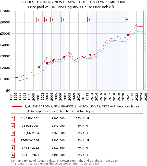 2, GUEST GARDENS, NEW BRADWELL, MILTON KEYNES, MK13 0AF: Price paid vs HM Land Registry's House Price Index