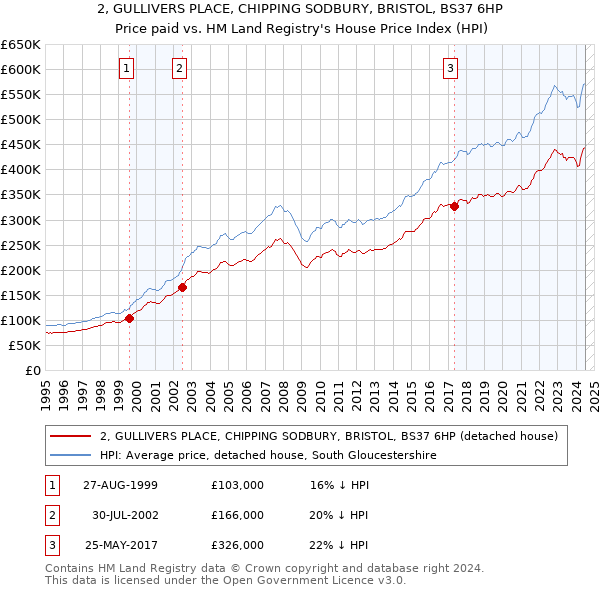 2, GULLIVERS PLACE, CHIPPING SODBURY, BRISTOL, BS37 6HP: Price paid vs HM Land Registry's House Price Index