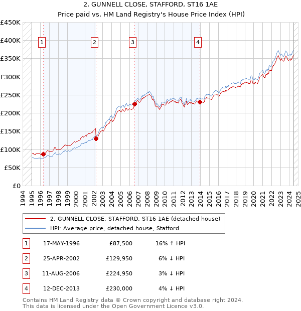 2, GUNNELL CLOSE, STAFFORD, ST16 1AE: Price paid vs HM Land Registry's House Price Index