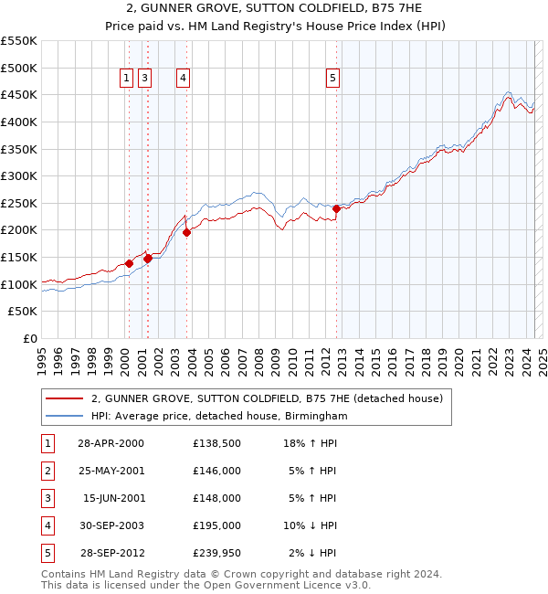 2, GUNNER GROVE, SUTTON COLDFIELD, B75 7HE: Price paid vs HM Land Registry's House Price Index