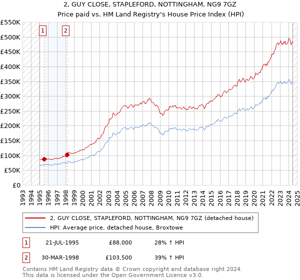 2, GUY CLOSE, STAPLEFORD, NOTTINGHAM, NG9 7GZ: Price paid vs HM Land Registry's House Price Index