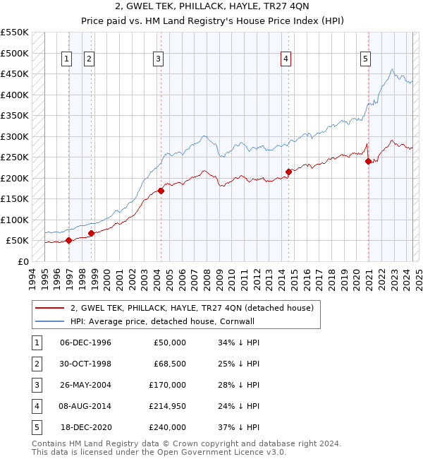 2, GWEL TEK, PHILLACK, HAYLE, TR27 4QN: Price paid vs HM Land Registry's House Price Index