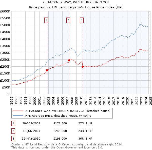 2, HACKNEY WAY, WESTBURY, BA13 2GF: Price paid vs HM Land Registry's House Price Index