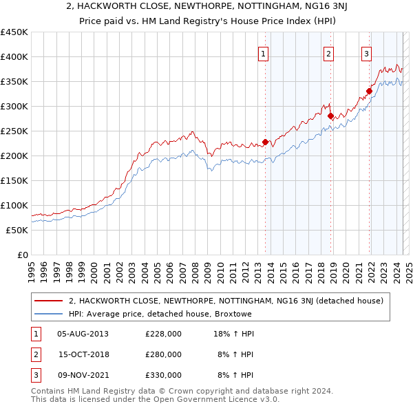 2, HACKWORTH CLOSE, NEWTHORPE, NOTTINGHAM, NG16 3NJ: Price paid vs HM Land Registry's House Price Index