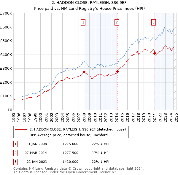 2, HADDON CLOSE, RAYLEIGH, SS6 9EF: Price paid vs HM Land Registry's House Price Index