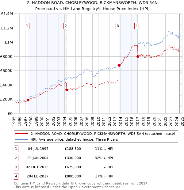 2, HADDON ROAD, CHORLEYWOOD, RICKMANSWORTH, WD3 5AN: Price paid vs HM Land Registry's House Price Index