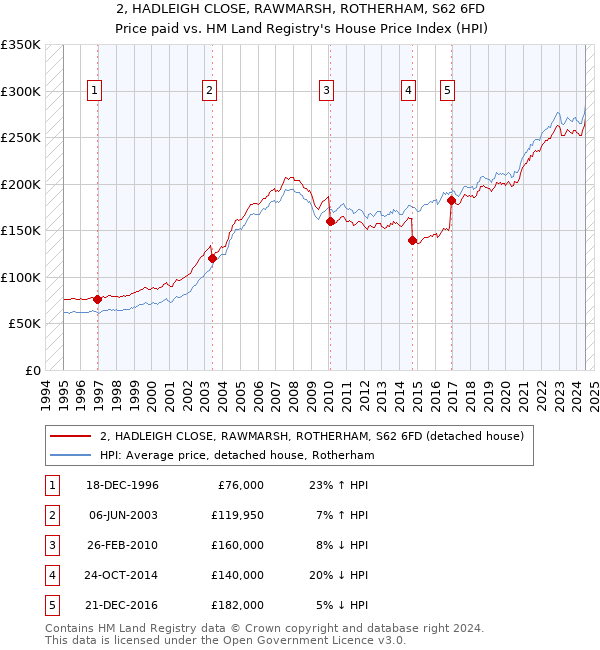 2, HADLEIGH CLOSE, RAWMARSH, ROTHERHAM, S62 6FD: Price paid vs HM Land Registry's House Price Index