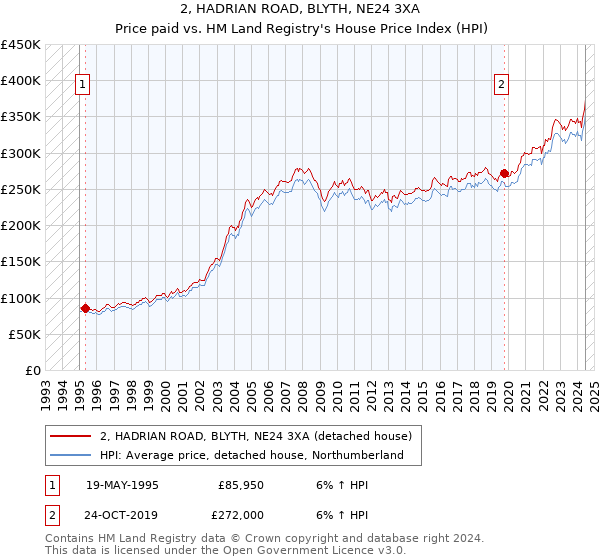 2, HADRIAN ROAD, BLYTH, NE24 3XA: Price paid vs HM Land Registry's House Price Index