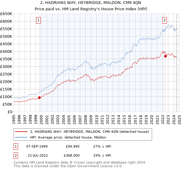 2, HADRIANS WAY, HEYBRIDGE, MALDON, CM9 4QN: Price paid vs HM Land Registry's House Price Index