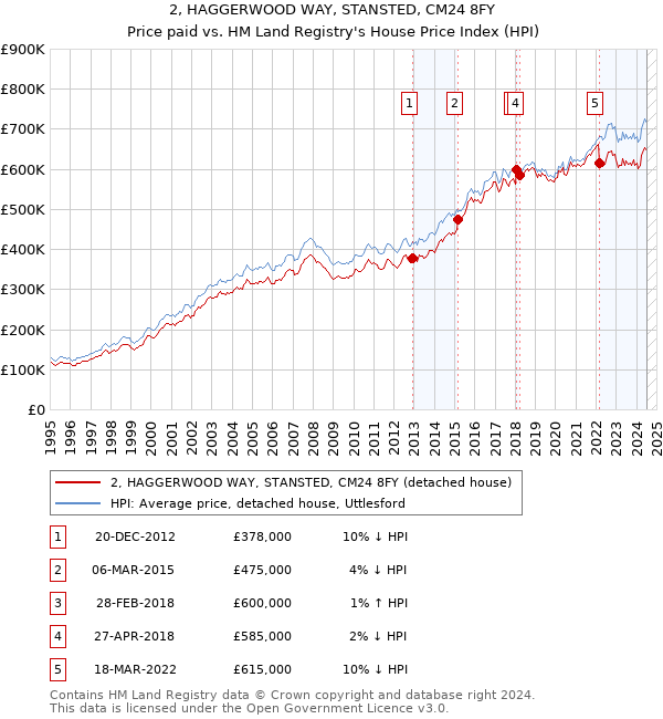 2, HAGGERWOOD WAY, STANSTED, CM24 8FY: Price paid vs HM Land Registry's House Price Index