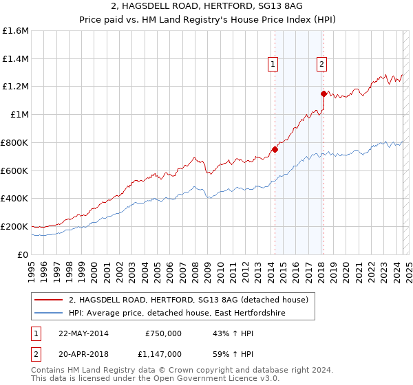 2, HAGSDELL ROAD, HERTFORD, SG13 8AG: Price paid vs HM Land Registry's House Price Index