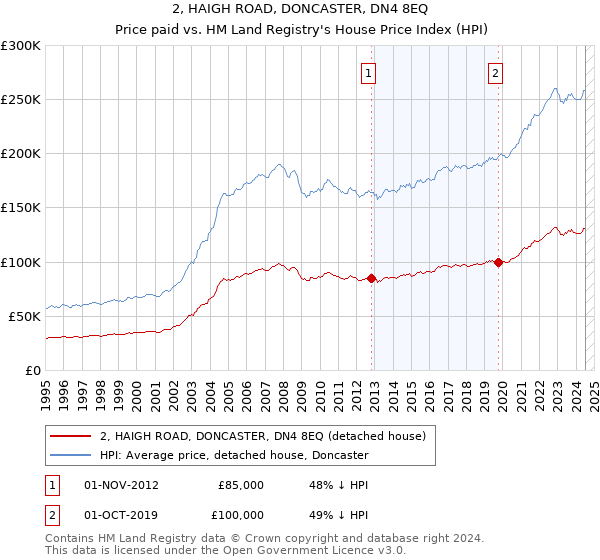 2, HAIGH ROAD, DONCASTER, DN4 8EQ: Price paid vs HM Land Registry's House Price Index