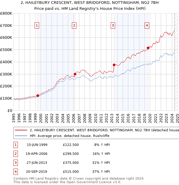 2, HAILEYBURY CRESCENT, WEST BRIDGFORD, NOTTINGHAM, NG2 7BH: Price paid vs HM Land Registry's House Price Index