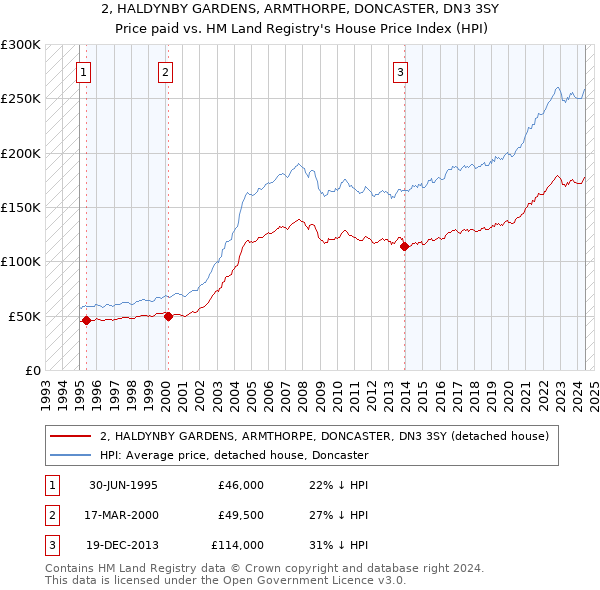 2, HALDYNBY GARDENS, ARMTHORPE, DONCASTER, DN3 3SY: Price paid vs HM Land Registry's House Price Index