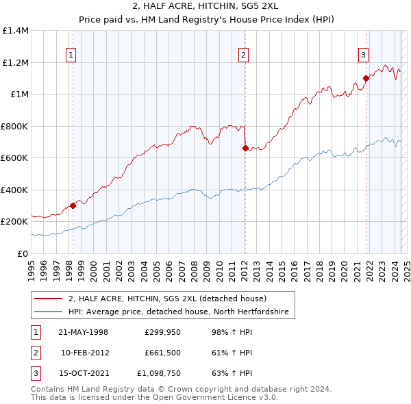 2, HALF ACRE, HITCHIN, SG5 2XL: Price paid vs HM Land Registry's House Price Index