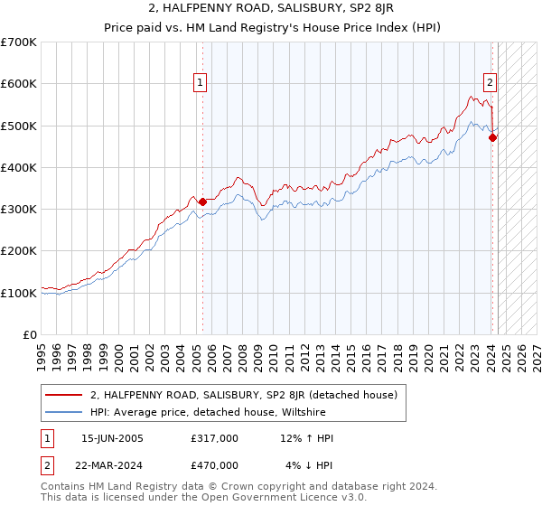 2, HALFPENNY ROAD, SALISBURY, SP2 8JR: Price paid vs HM Land Registry's House Price Index