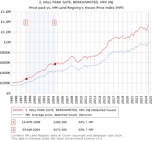 2, HALL PARK GATE, BERKHAMSTED, HP4 2NJ: Price paid vs HM Land Registry's House Price Index