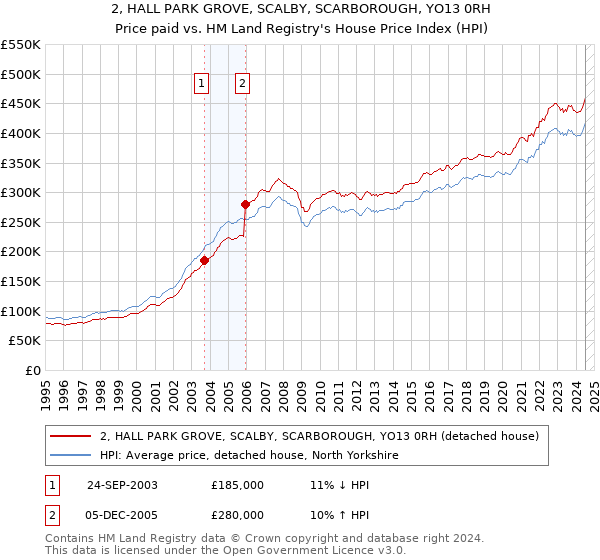 2, HALL PARK GROVE, SCALBY, SCARBOROUGH, YO13 0RH: Price paid vs HM Land Registry's House Price Index