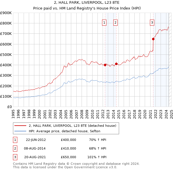 2, HALL PARK, LIVERPOOL, L23 8TE: Price paid vs HM Land Registry's House Price Index