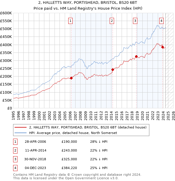 2, HALLETTS WAY, PORTISHEAD, BRISTOL, BS20 6BT: Price paid vs HM Land Registry's House Price Index