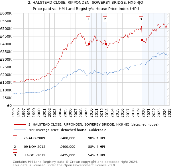 2, HALSTEAD CLOSE, RIPPONDEN, SOWERBY BRIDGE, HX6 4JQ: Price paid vs HM Land Registry's House Price Index