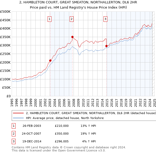 2, HAMBLETON COURT, GREAT SMEATON, NORTHALLERTON, DL6 2HR: Price paid vs HM Land Registry's House Price Index