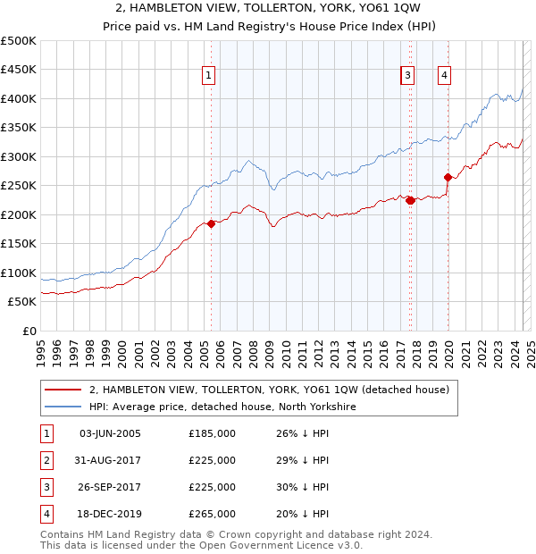 2, HAMBLETON VIEW, TOLLERTON, YORK, YO61 1QW: Price paid vs HM Land Registry's House Price Index