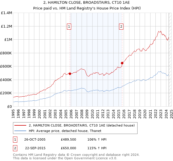 2, HAMILTON CLOSE, BROADSTAIRS, CT10 1AE: Price paid vs HM Land Registry's House Price Index